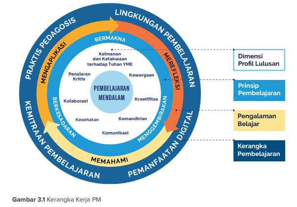 Prinsip Pembelajaran Mendalam: Membangun Pengalaman Belajar yang Holistik dan Manusiawi